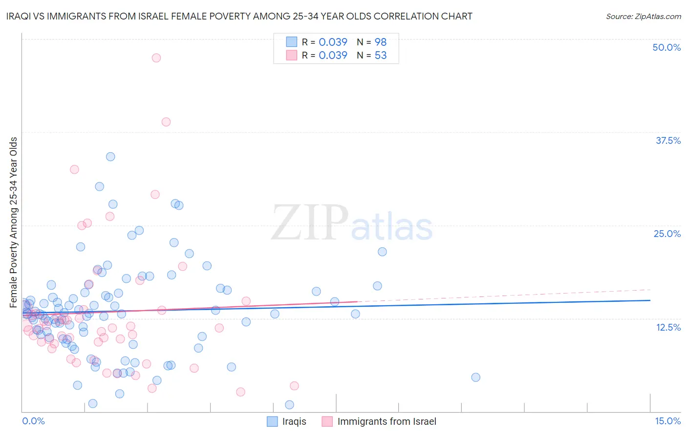 Iraqi vs Immigrants from Israel Female Poverty Among 25-34 Year Olds