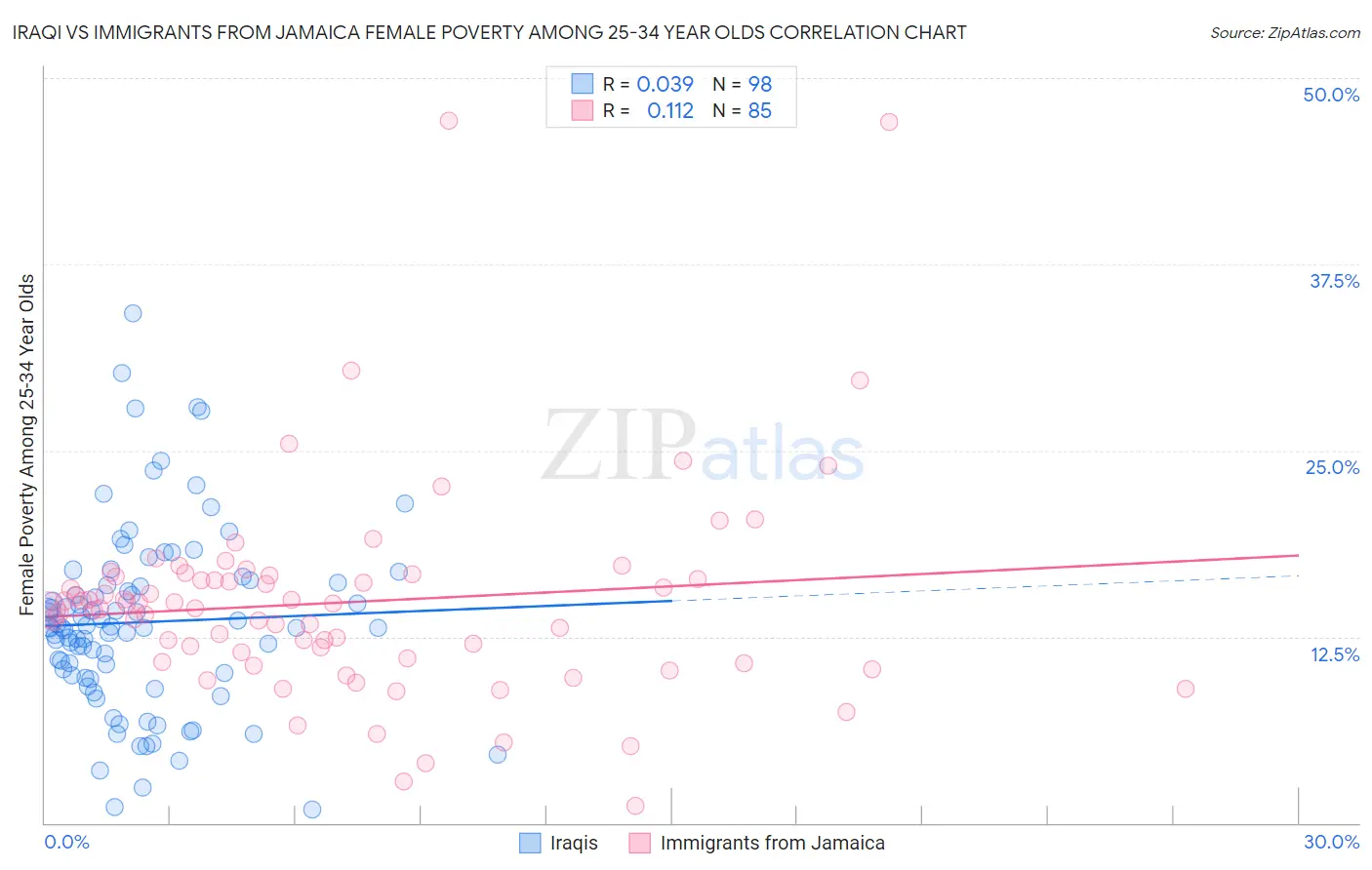 Iraqi vs Immigrants from Jamaica Female Poverty Among 25-34 Year Olds