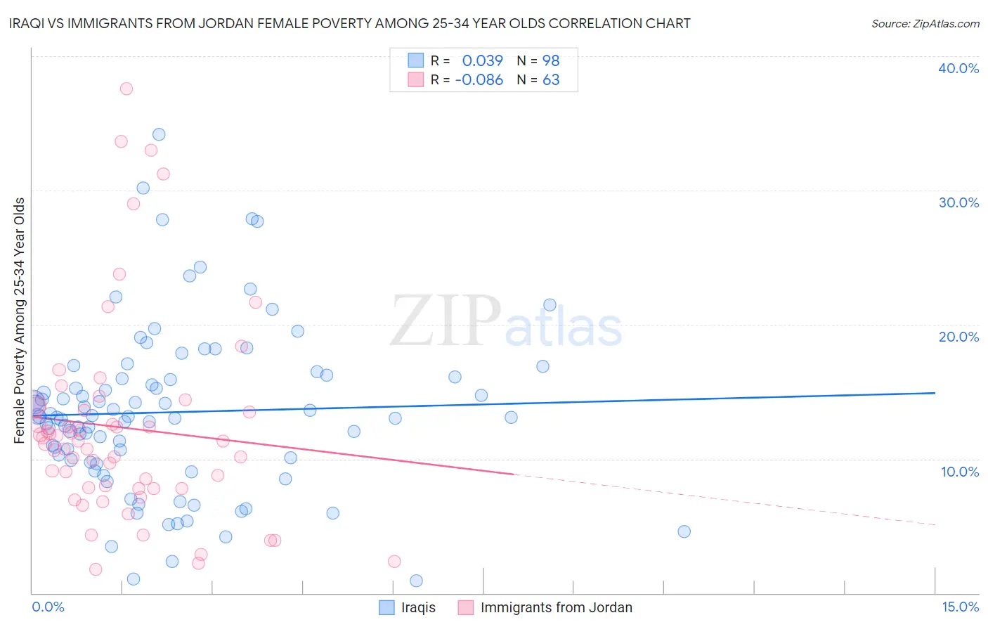 Iraqi vs Immigrants from Jordan Female Poverty Among 25-34 Year Olds