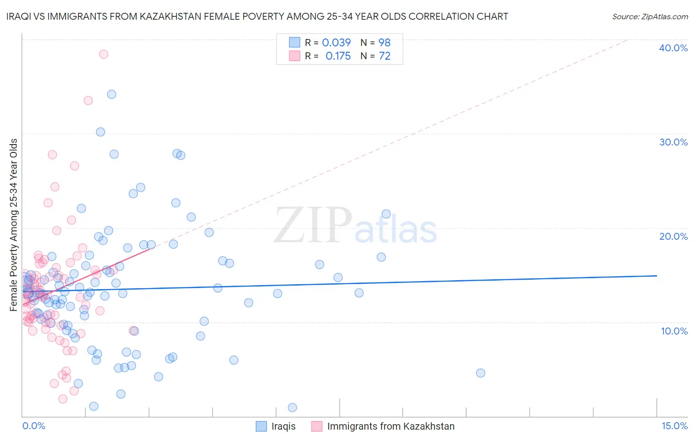 Iraqi vs Immigrants from Kazakhstan Female Poverty Among 25-34 Year Olds
