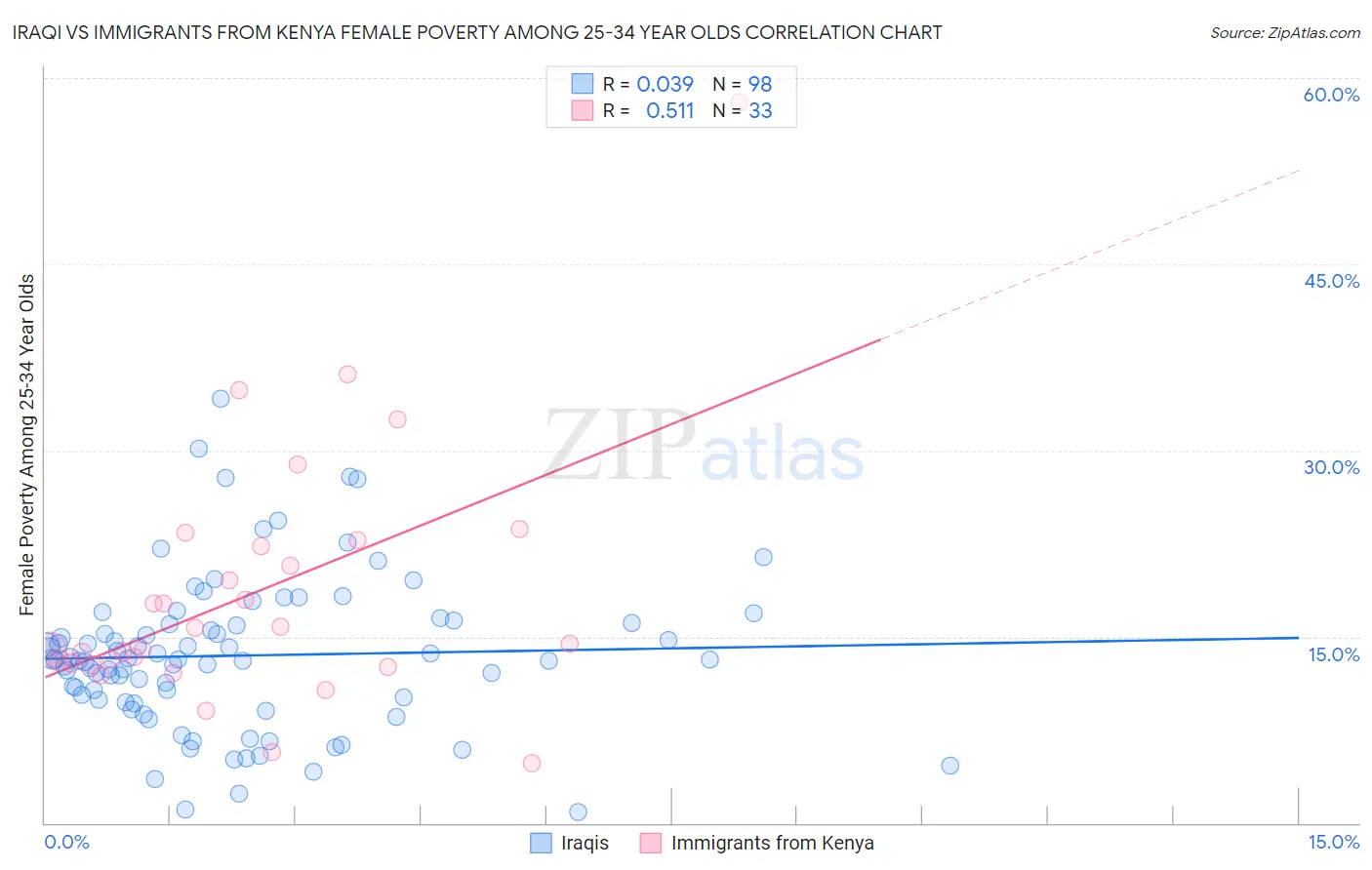 Iraqi vs Immigrants from Kenya Female Poverty Among 25-34 Year Olds