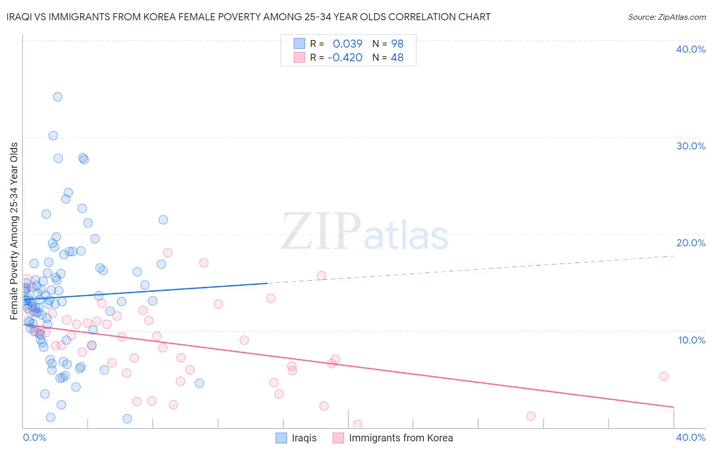 Iraqi vs Immigrants from Korea Female Poverty Among 25-34 Year Olds
