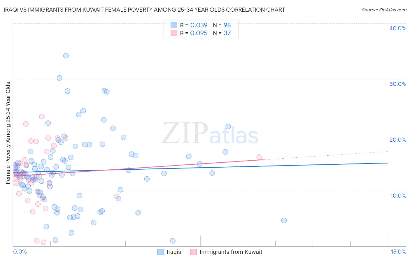 Iraqi vs Immigrants from Kuwait Female Poverty Among 25-34 Year Olds