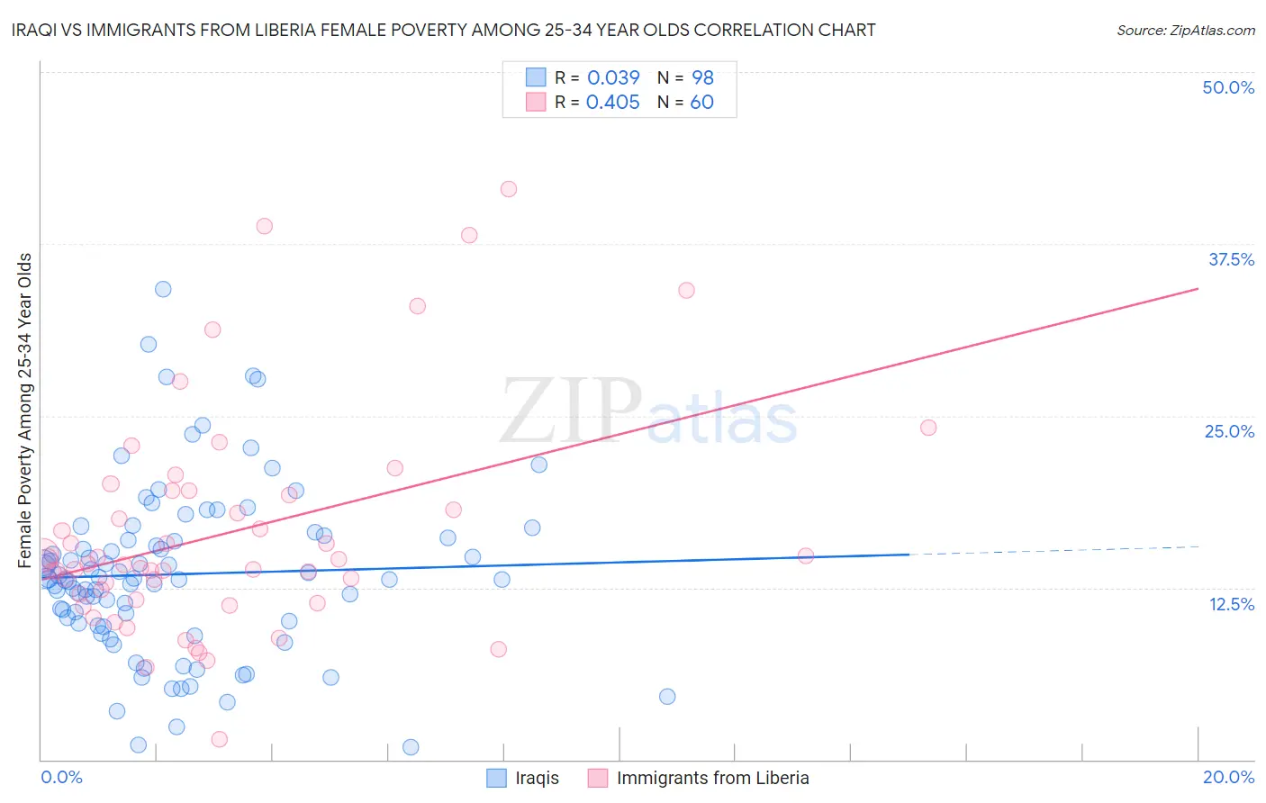 Iraqi vs Immigrants from Liberia Female Poverty Among 25-34 Year Olds
