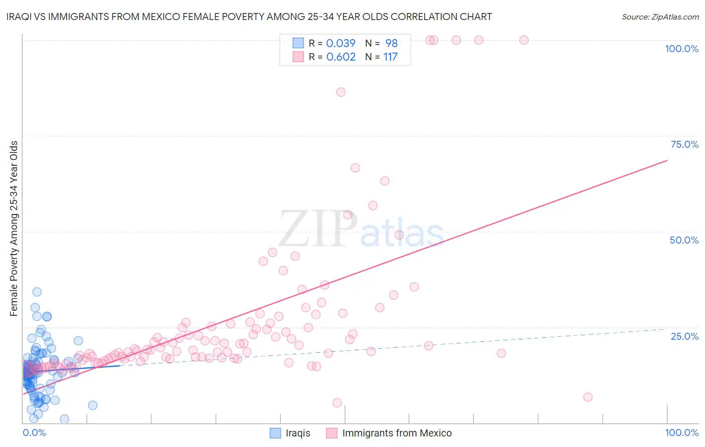 Iraqi vs Immigrants from Mexico Female Poverty Among 25-34 Year Olds