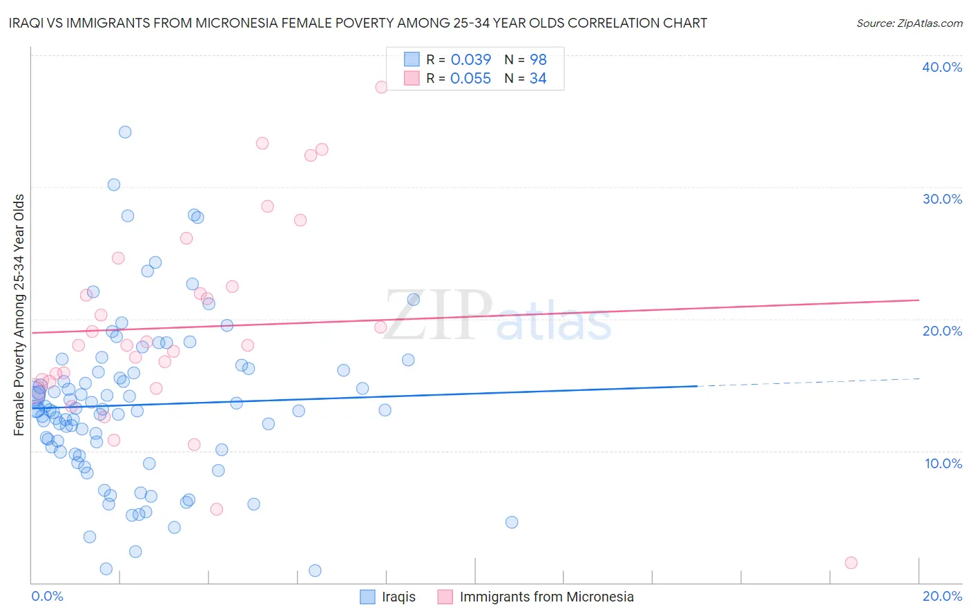 Iraqi vs Immigrants from Micronesia Female Poverty Among 25-34 Year Olds