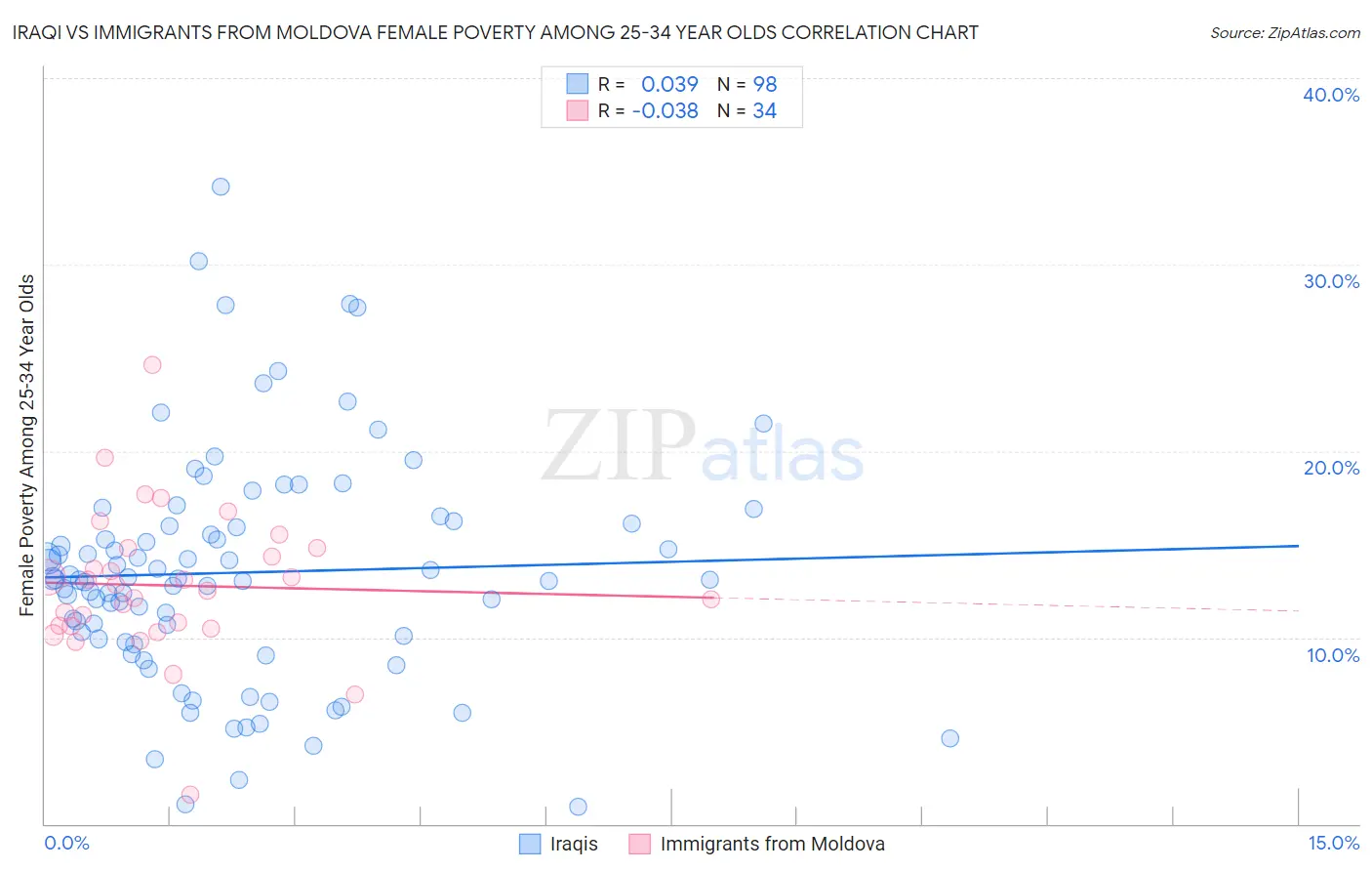Iraqi vs Immigrants from Moldova Female Poverty Among 25-34 Year Olds