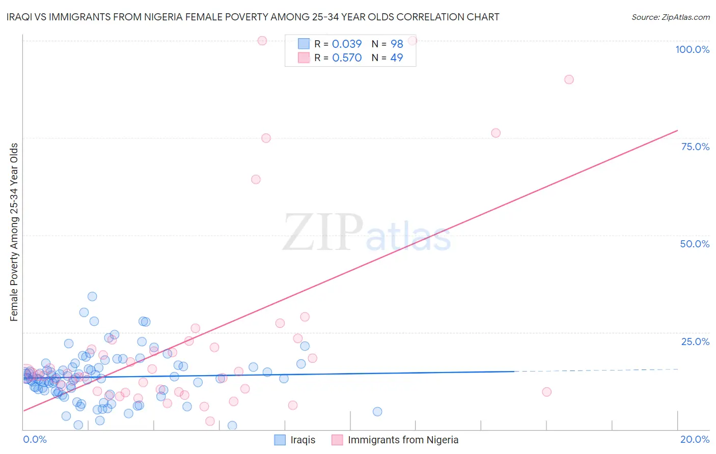 Iraqi vs Immigrants from Nigeria Female Poverty Among 25-34 Year Olds