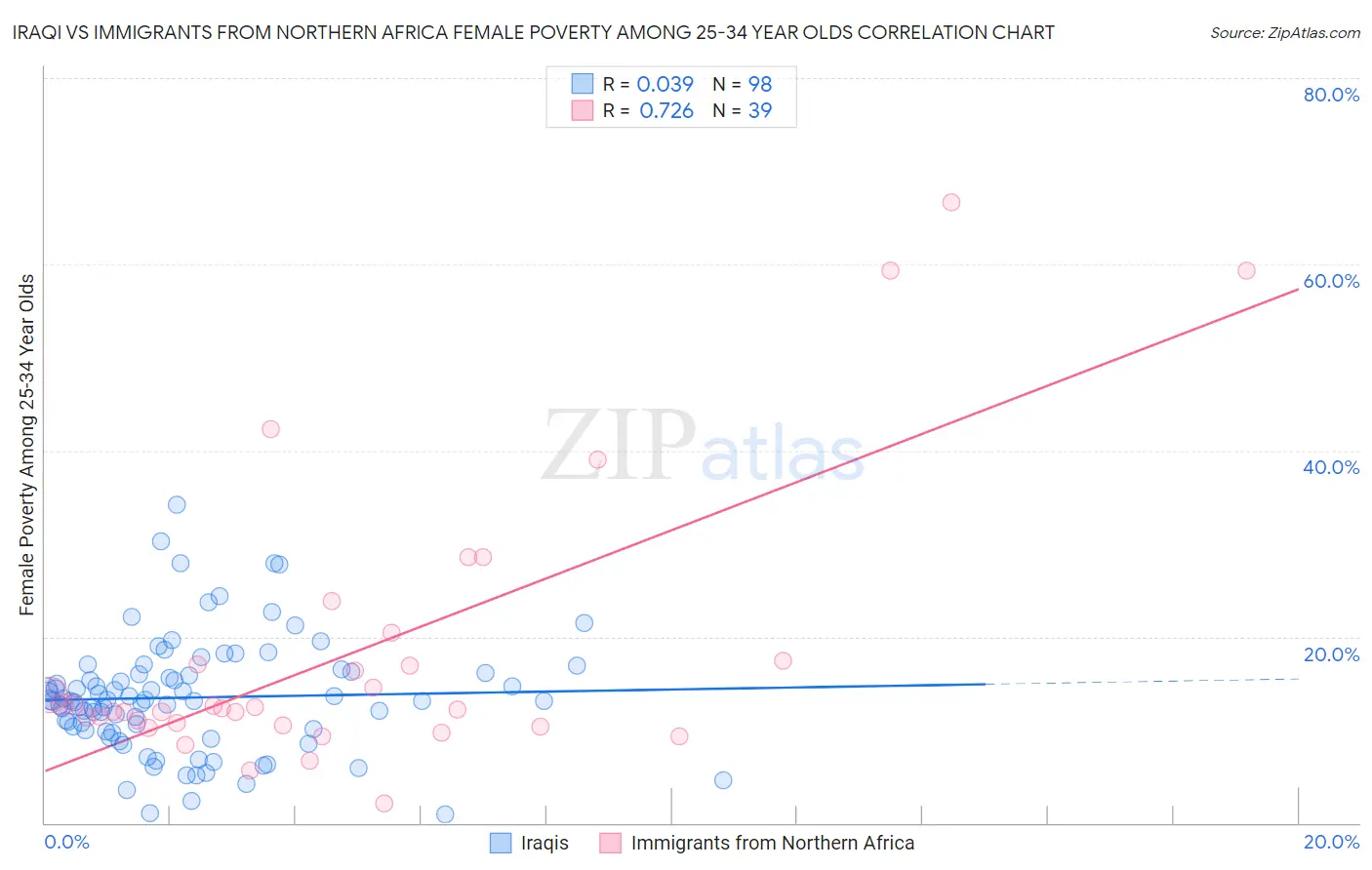 Iraqi vs Immigrants from Northern Africa Female Poverty Among 25-34 Year Olds