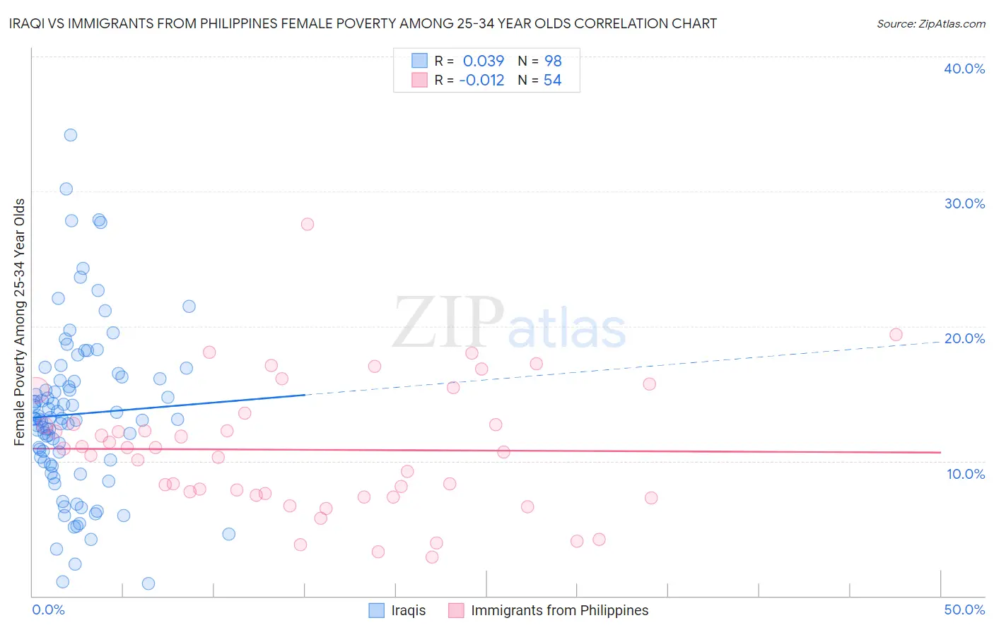 Iraqi vs Immigrants from Philippines Female Poverty Among 25-34 Year Olds