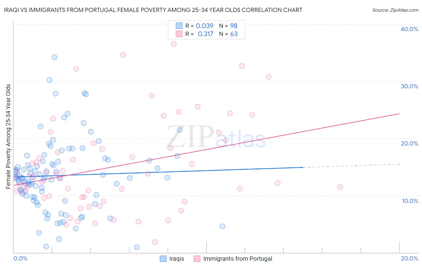 Iraqi vs Immigrants from Portugal Female Poverty Among 25-34 Year Olds