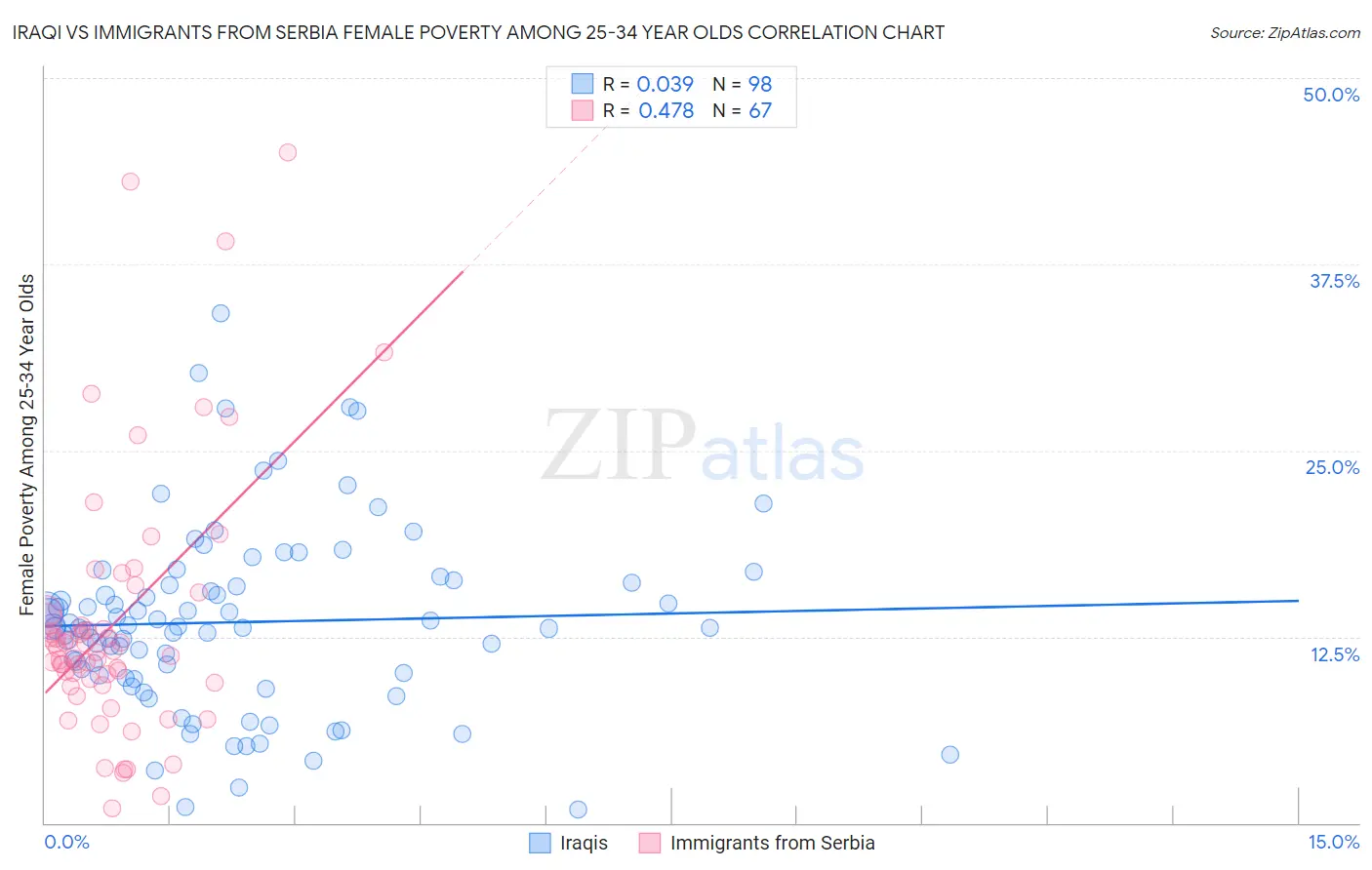 Iraqi vs Immigrants from Serbia Female Poverty Among 25-34 Year Olds
