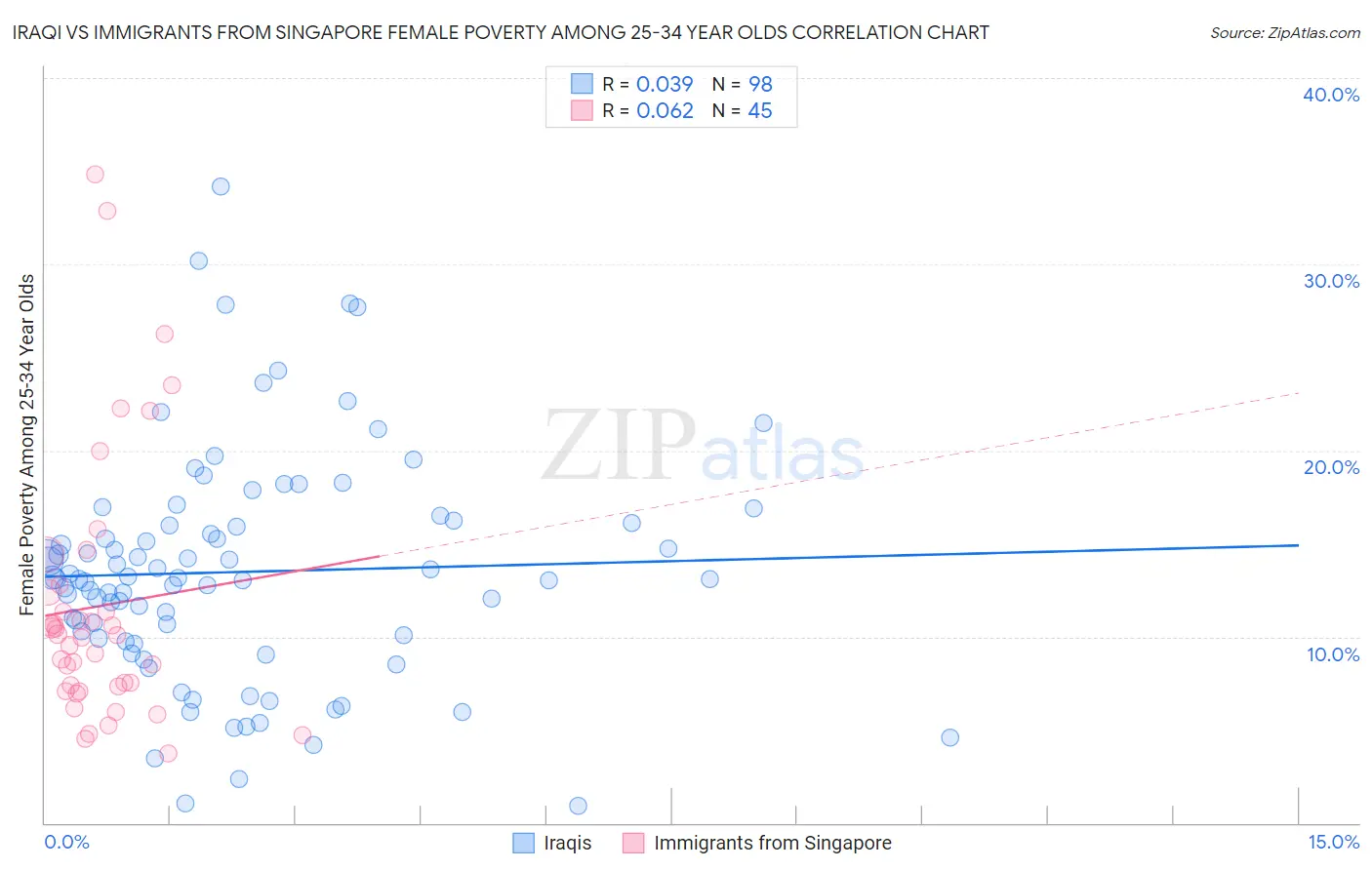 Iraqi vs Immigrants from Singapore Female Poverty Among 25-34 Year Olds
