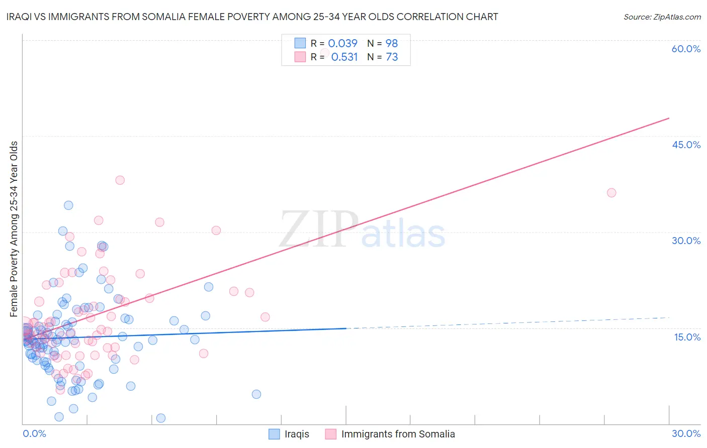 Iraqi vs Immigrants from Somalia Female Poverty Among 25-34 Year Olds
