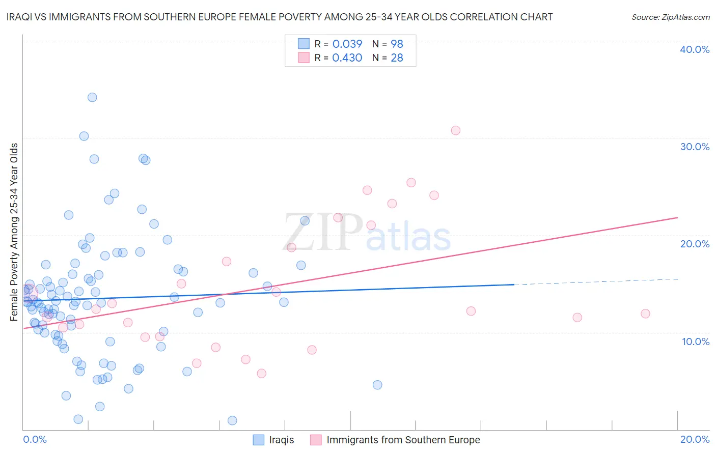Iraqi vs Immigrants from Southern Europe Female Poverty Among 25-34 Year Olds