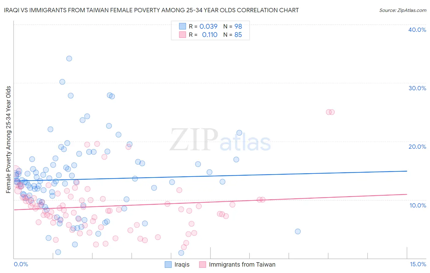 Iraqi vs Immigrants from Taiwan Female Poverty Among 25-34 Year Olds