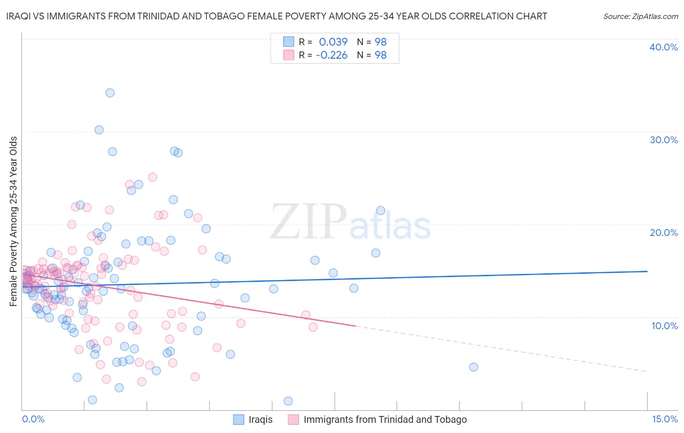 Iraqi vs Immigrants from Trinidad and Tobago Female Poverty Among 25-34 Year Olds