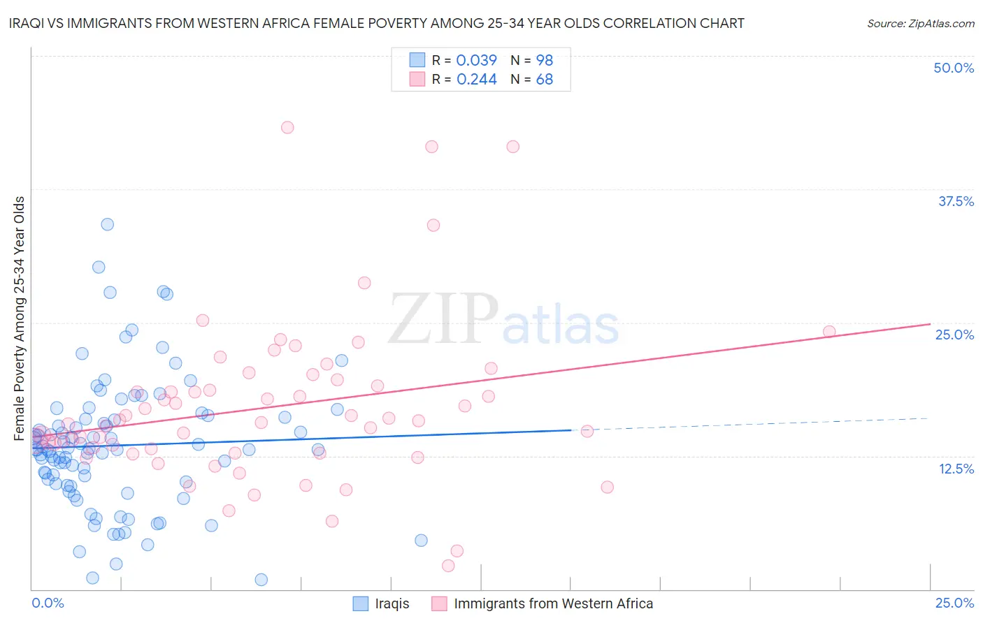 Iraqi vs Immigrants from Western Africa Female Poverty Among 25-34 Year Olds