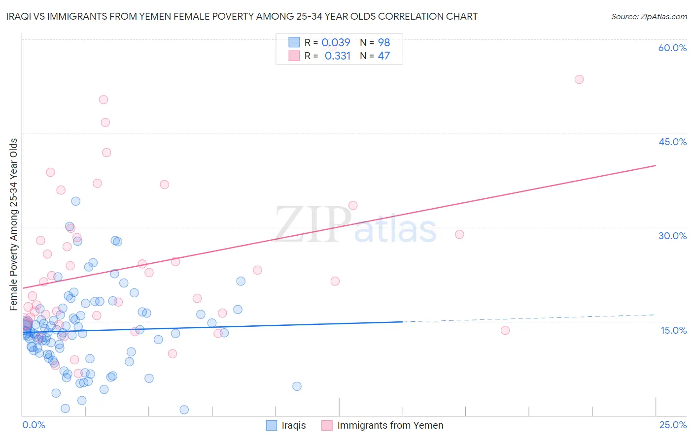 Iraqi vs Immigrants from Yemen Female Poverty Among 25-34 Year Olds
