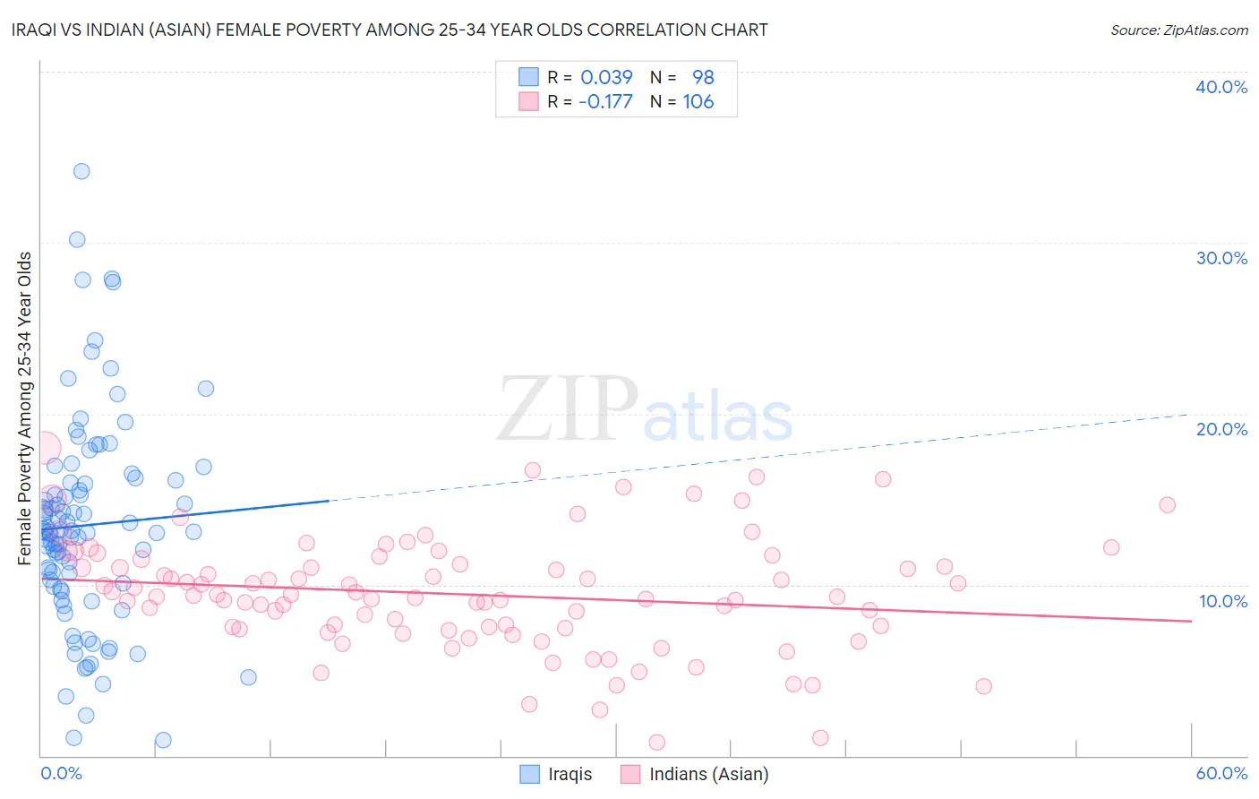 Iraqi vs Indian (Asian) Female Poverty Among 25-34 Year Olds