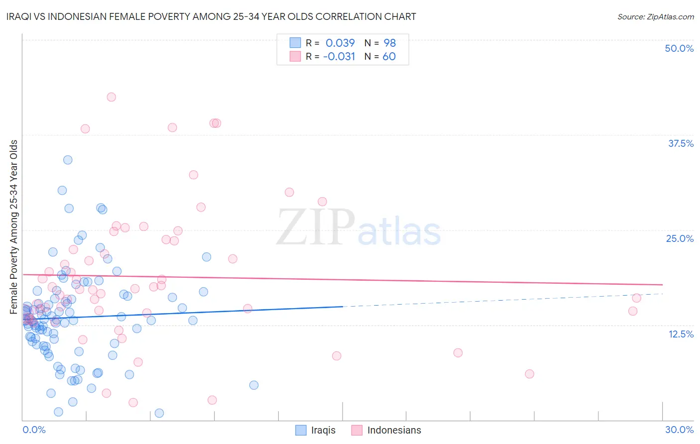 Iraqi vs Indonesian Female Poverty Among 25-34 Year Olds