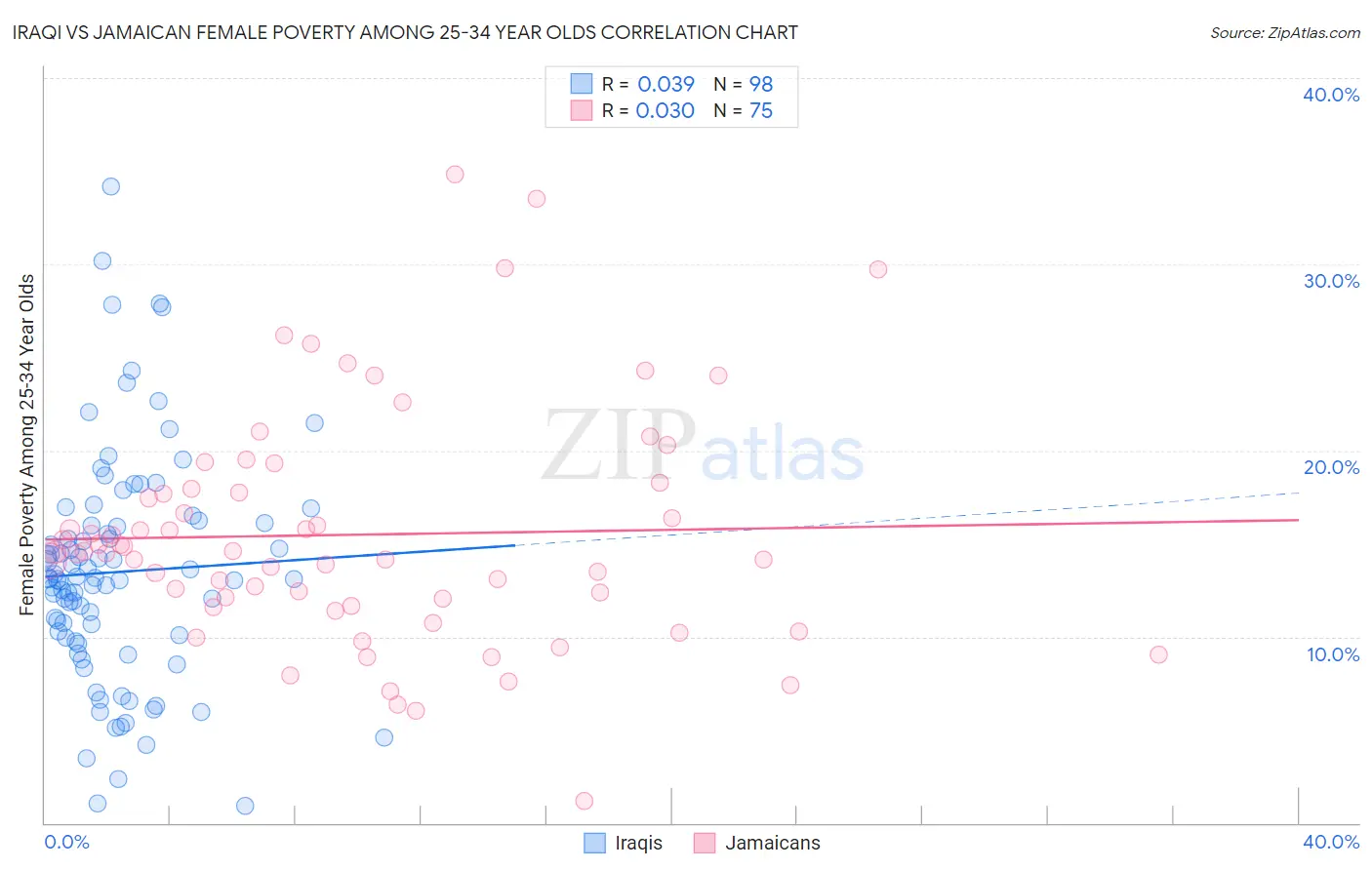 Iraqi vs Jamaican Female Poverty Among 25-34 Year Olds