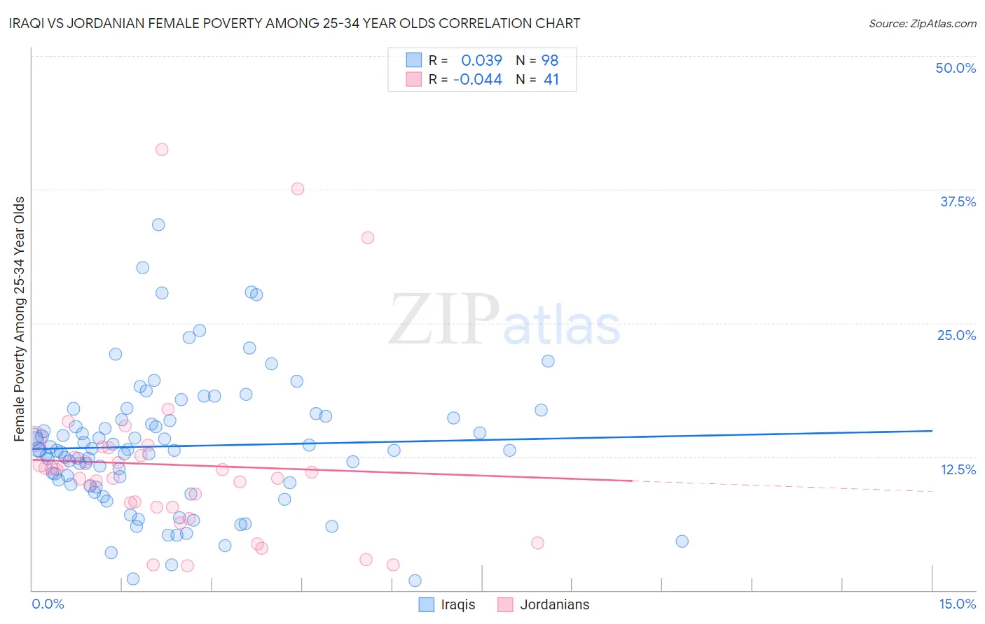 Iraqi vs Jordanian Female Poverty Among 25-34 Year Olds