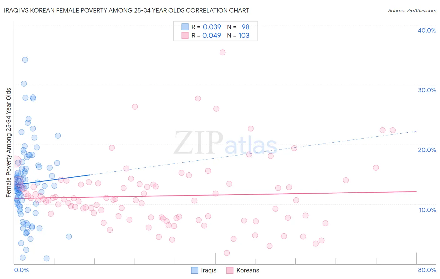 Iraqi vs Korean Female Poverty Among 25-34 Year Olds