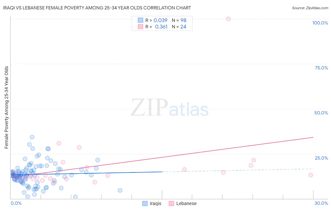 Iraqi vs Lebanese Female Poverty Among 25-34 Year Olds
