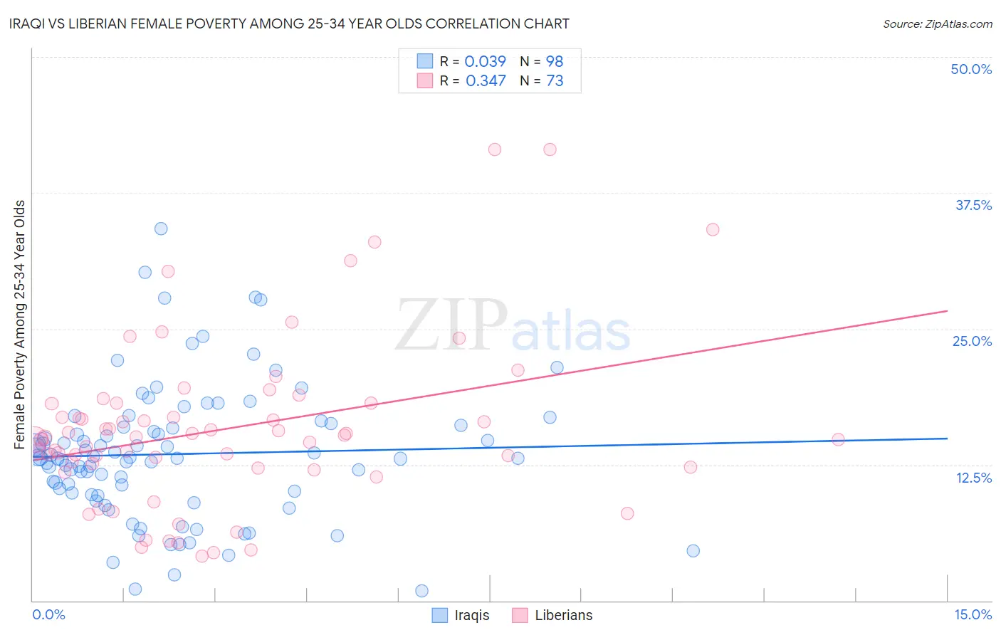 Iraqi vs Liberian Female Poverty Among 25-34 Year Olds