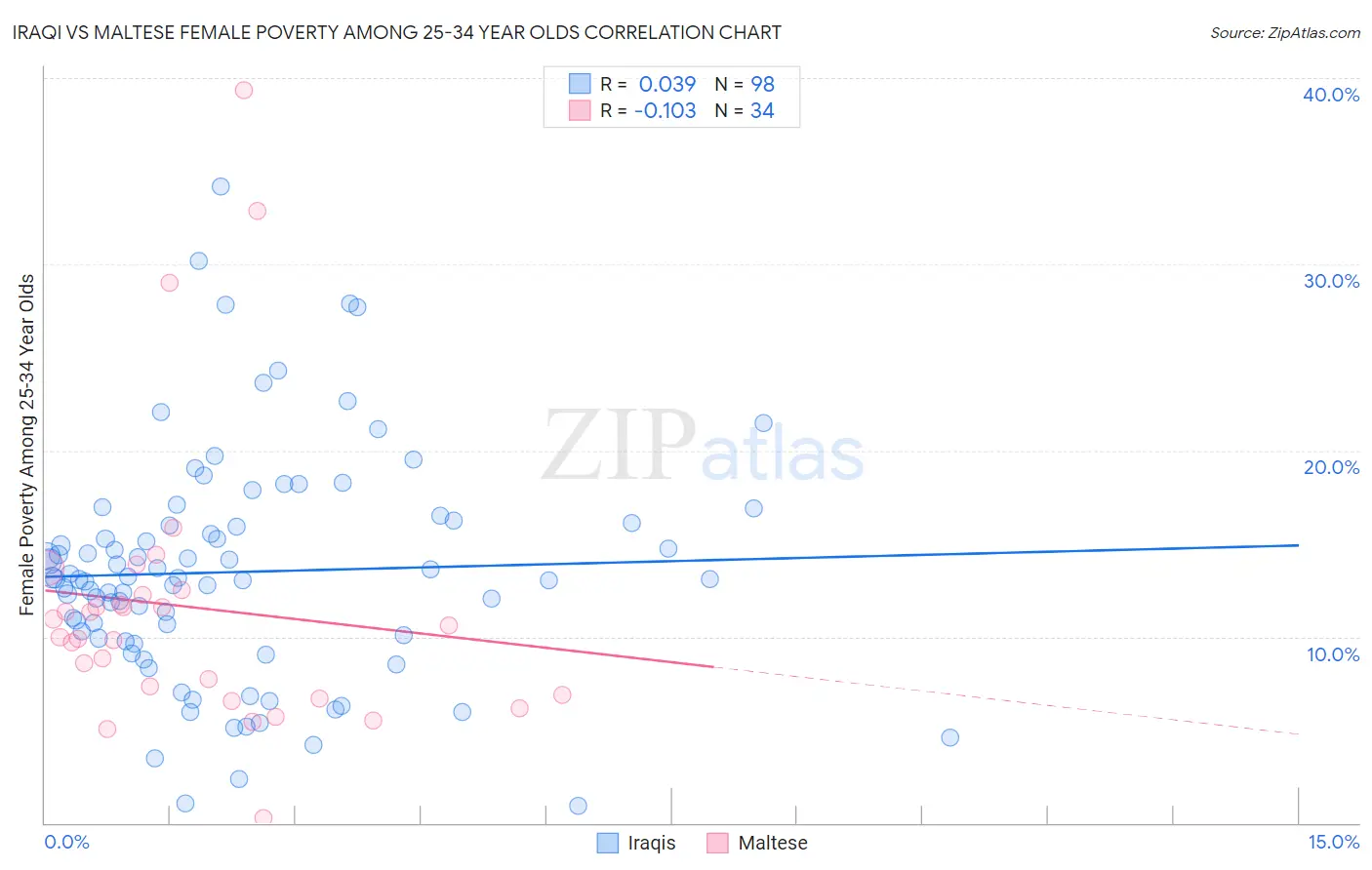 Iraqi vs Maltese Female Poverty Among 25-34 Year Olds