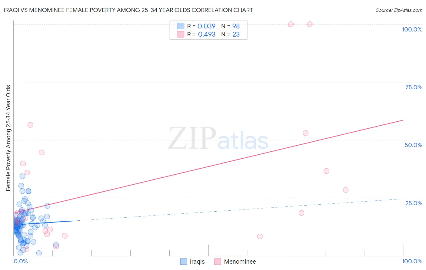 Iraqi vs Menominee Female Poverty Among 25-34 Year Olds