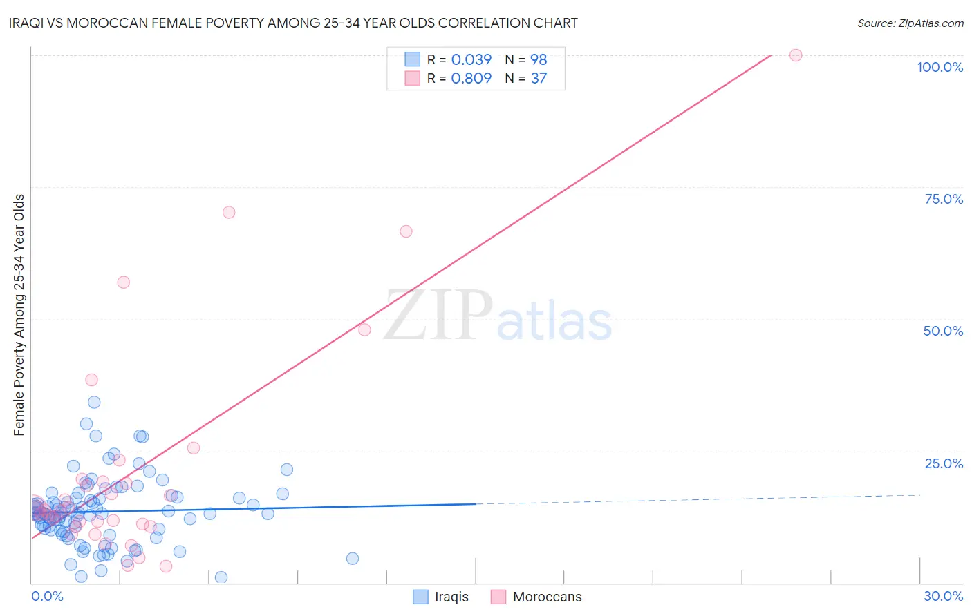 Iraqi vs Moroccan Female Poverty Among 25-34 Year Olds