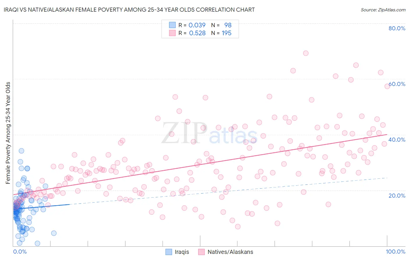 Iraqi vs Native/Alaskan Female Poverty Among 25-34 Year Olds
