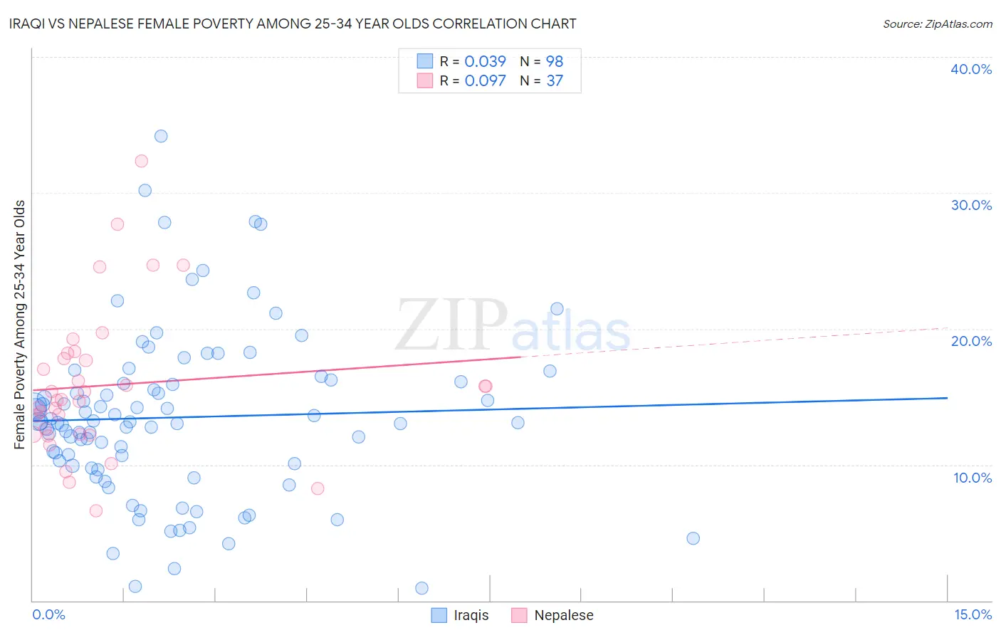 Iraqi vs Nepalese Female Poverty Among 25-34 Year Olds
