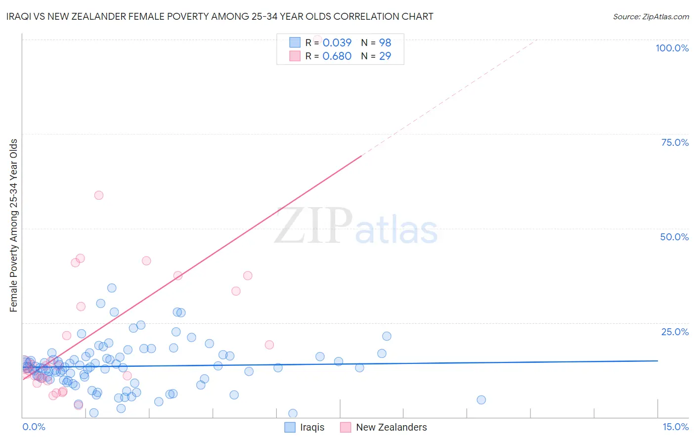 Iraqi vs New Zealander Female Poverty Among 25-34 Year Olds