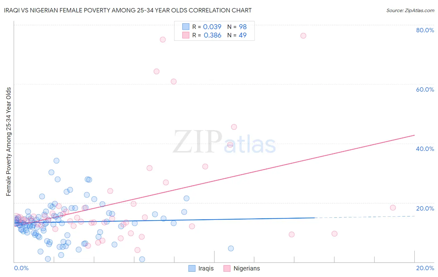 Iraqi vs Nigerian Female Poverty Among 25-34 Year Olds