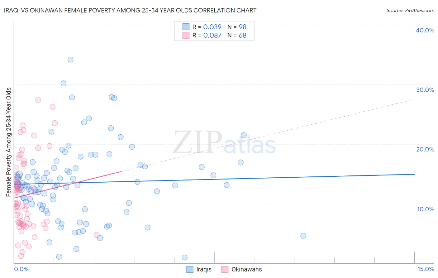 Iraqi vs Okinawan Female Poverty Among 25-34 Year Olds