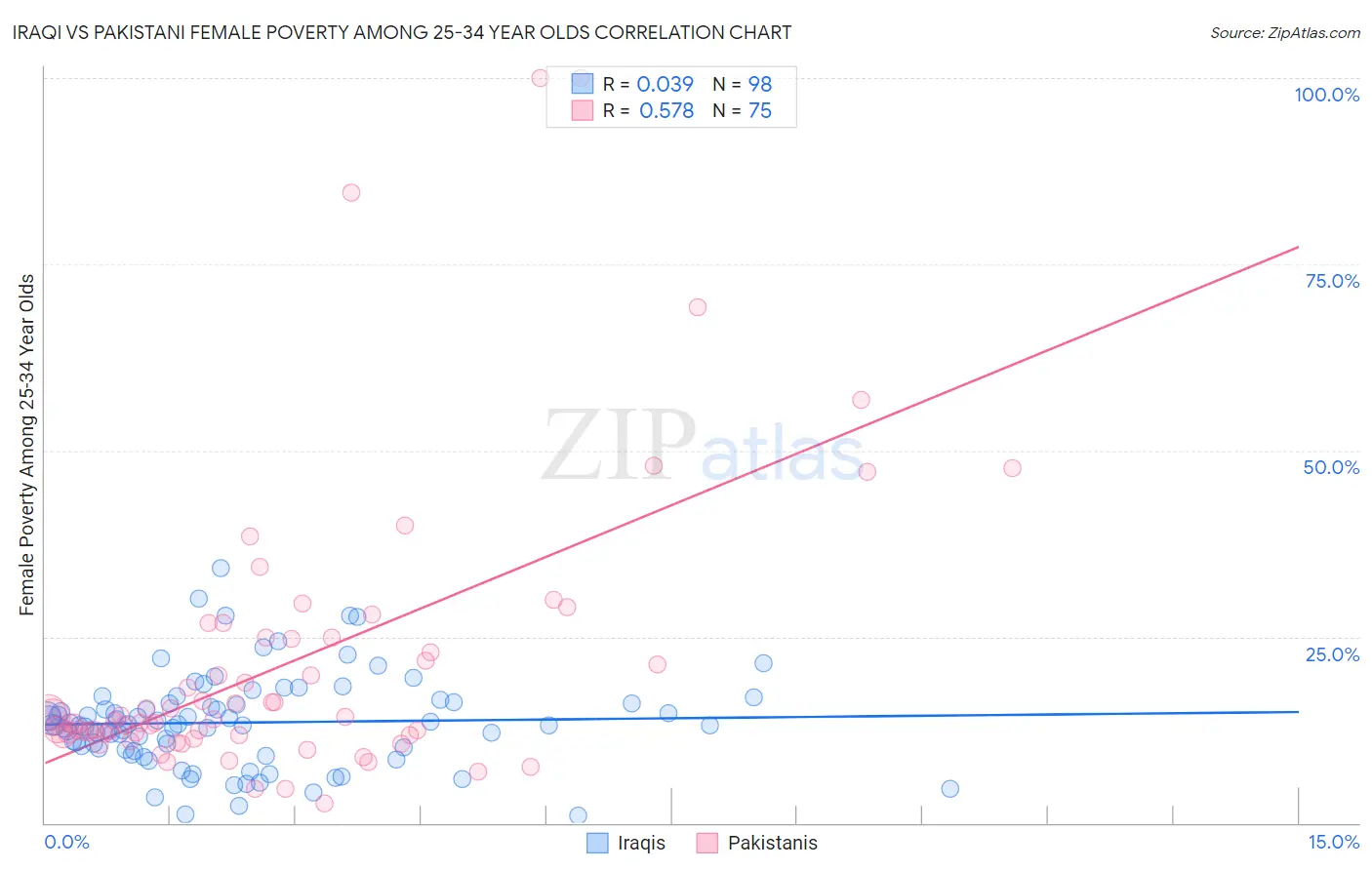Iraqi vs Pakistani Female Poverty Among 25-34 Year Olds