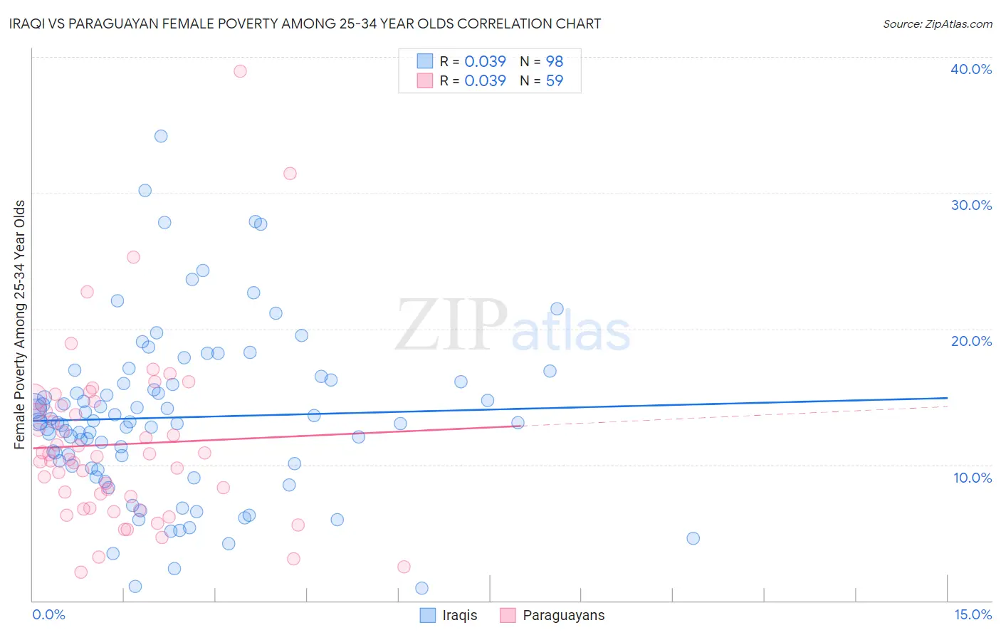 Iraqi vs Paraguayan Female Poverty Among 25-34 Year Olds