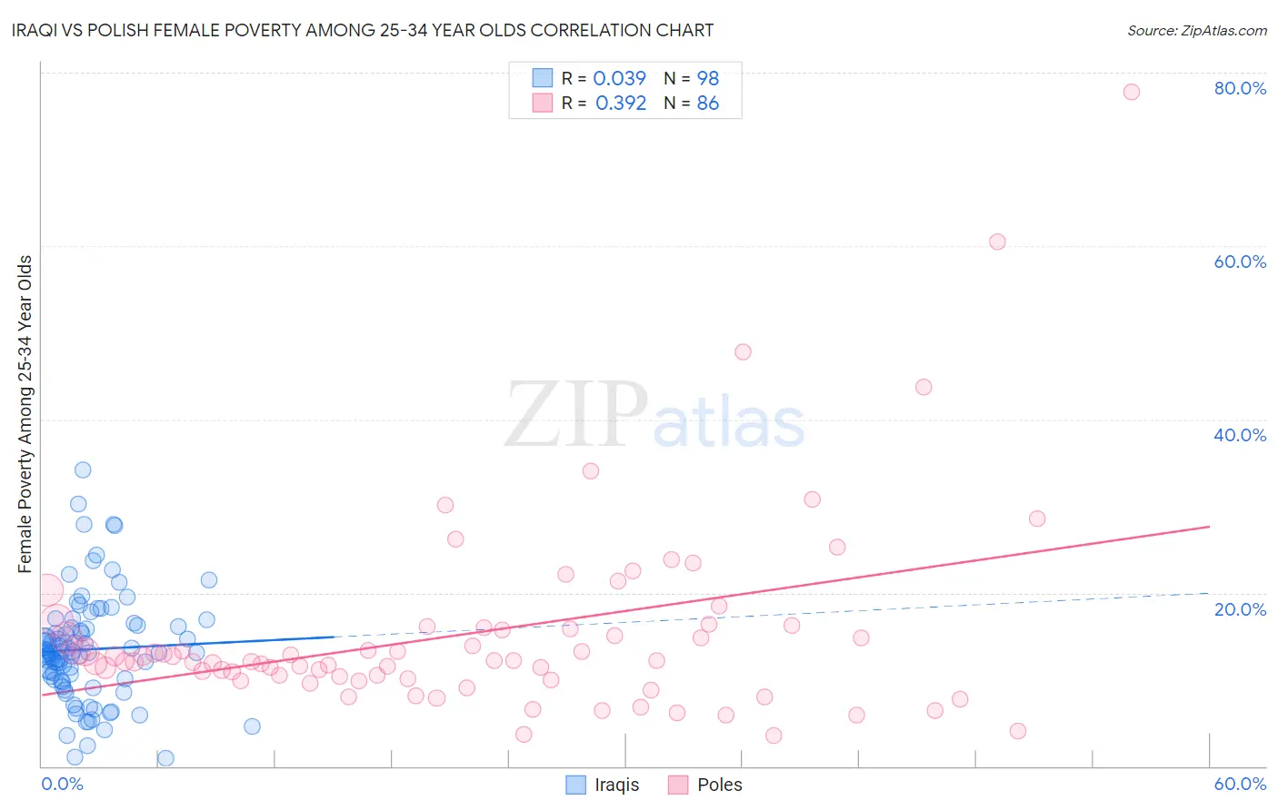 Iraqi vs Polish Female Poverty Among 25-34 Year Olds