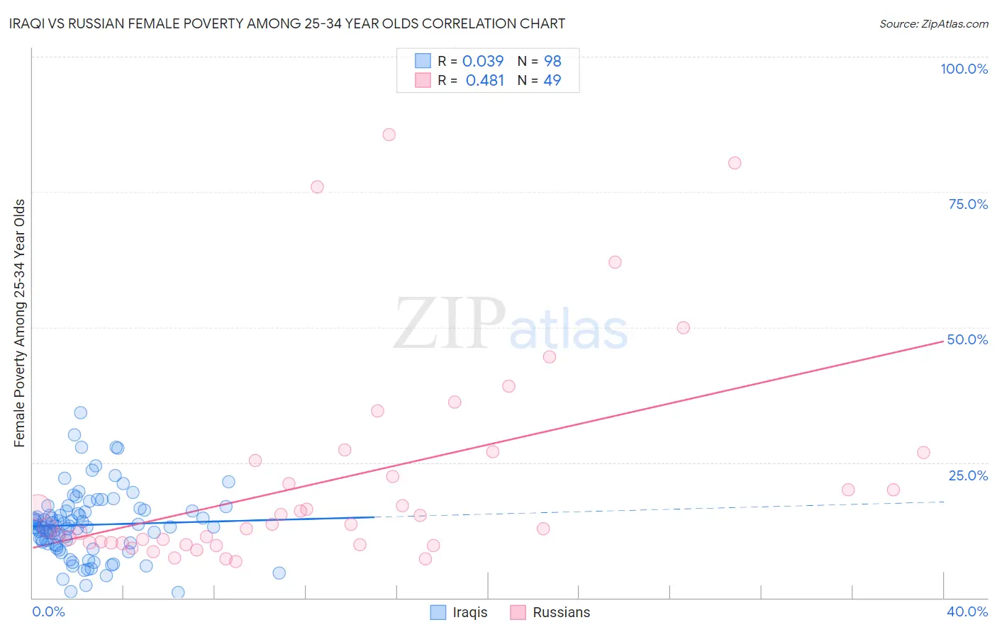 Iraqi vs Russian Female Poverty Among 25-34 Year Olds