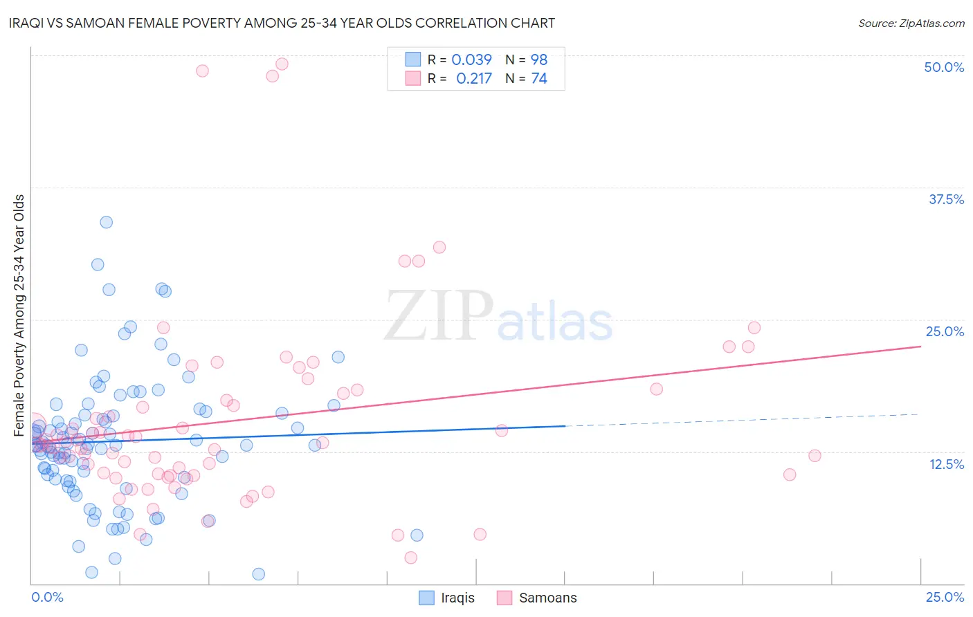 Iraqi vs Samoan Female Poverty Among 25-34 Year Olds