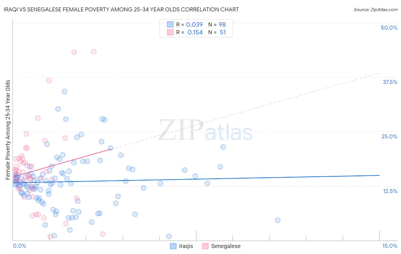 Iraqi vs Senegalese Female Poverty Among 25-34 Year Olds