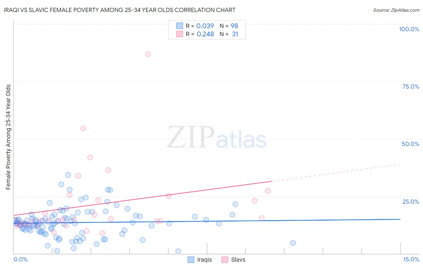 Iraqi vs Slavic Female Poverty Among 25-34 Year Olds