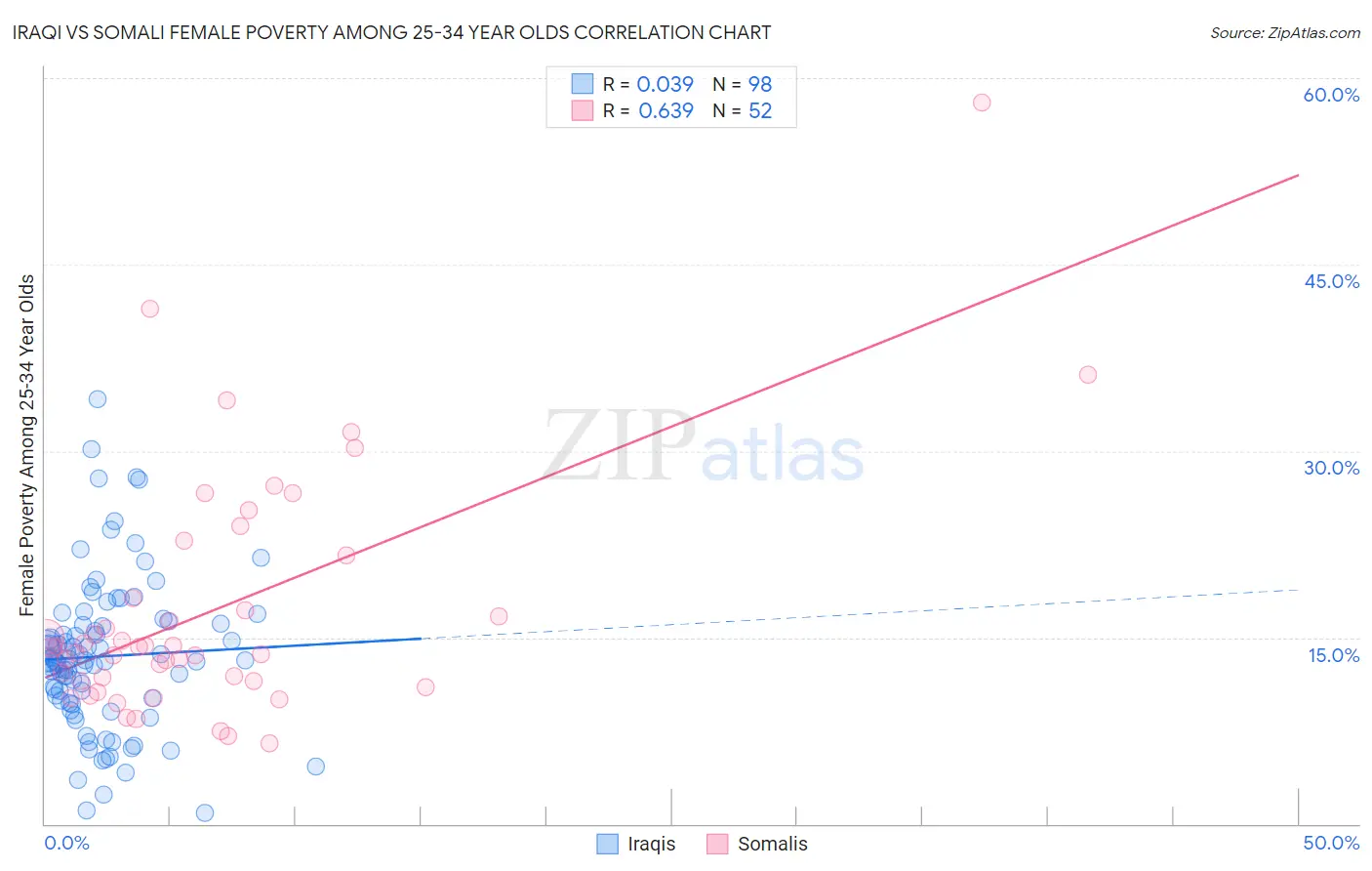 Iraqi vs Somali Female Poverty Among 25-34 Year Olds