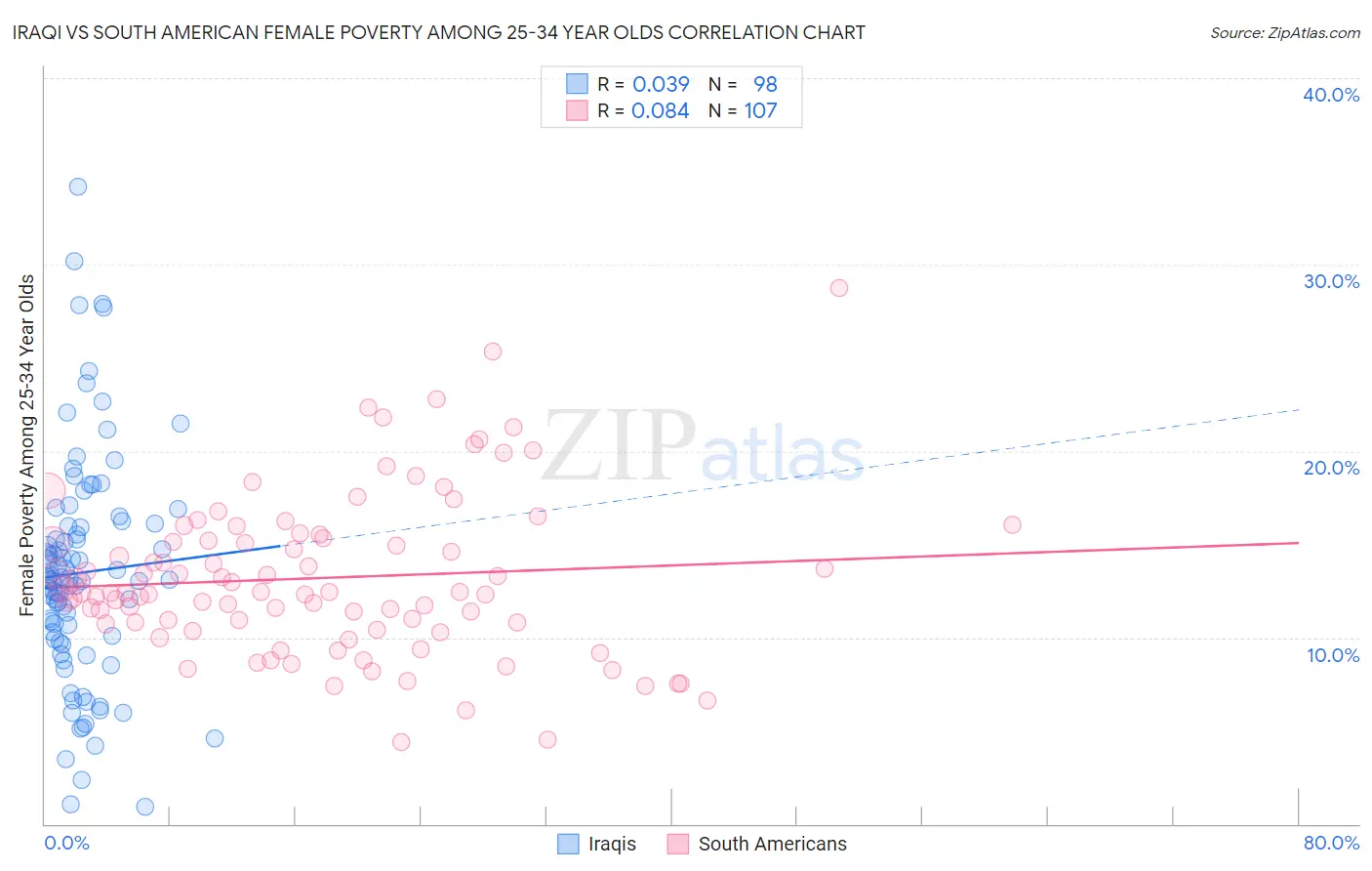 Iraqi vs South American Female Poverty Among 25-34 Year Olds