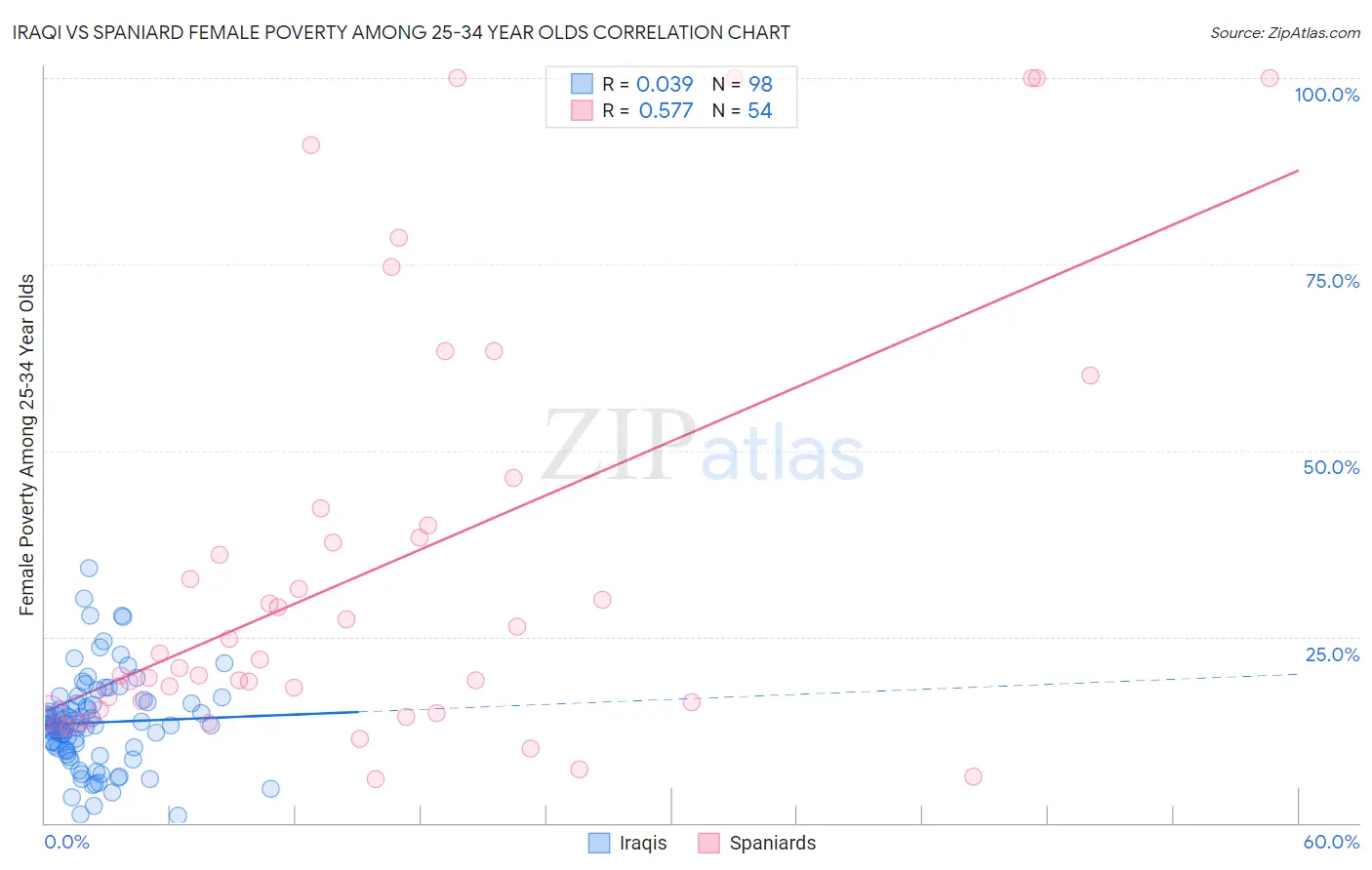 Iraqi vs Spaniard Female Poverty Among 25-34 Year Olds