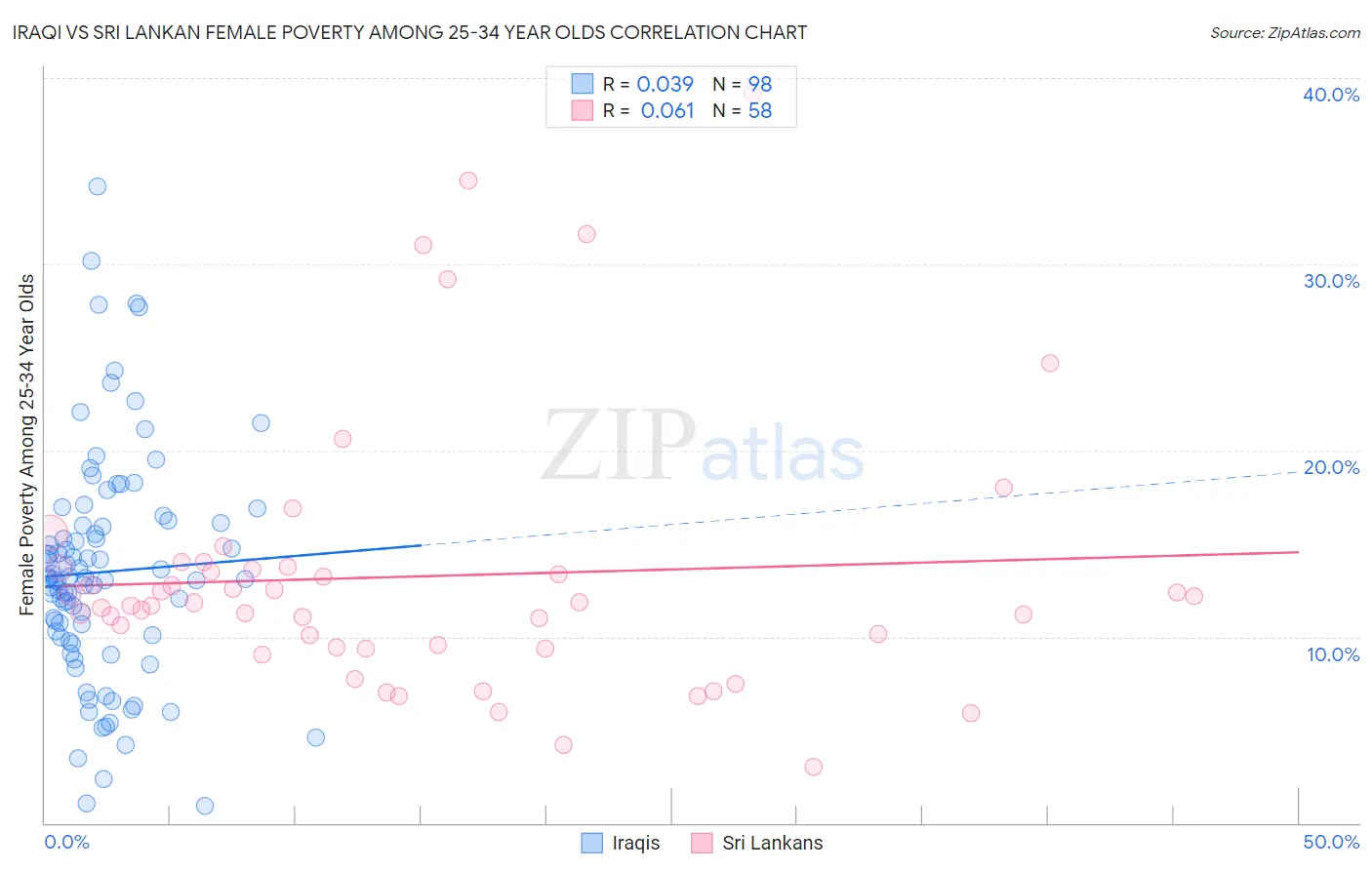 Iraqi vs Sri Lankan Female Poverty Among 25-34 Year Olds