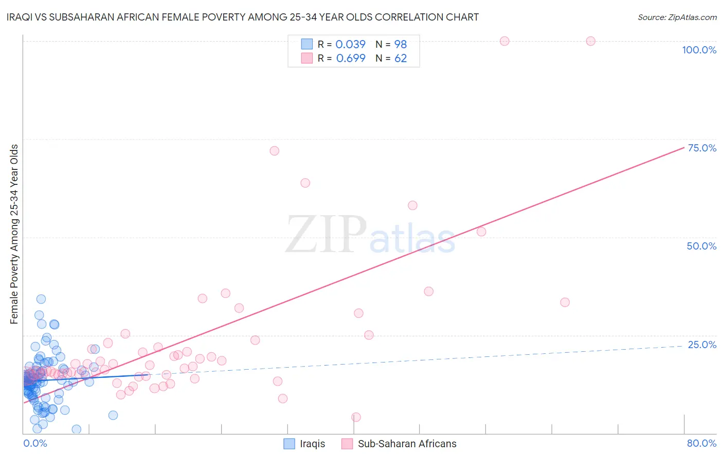 Iraqi vs Subsaharan African Female Poverty Among 25-34 Year Olds